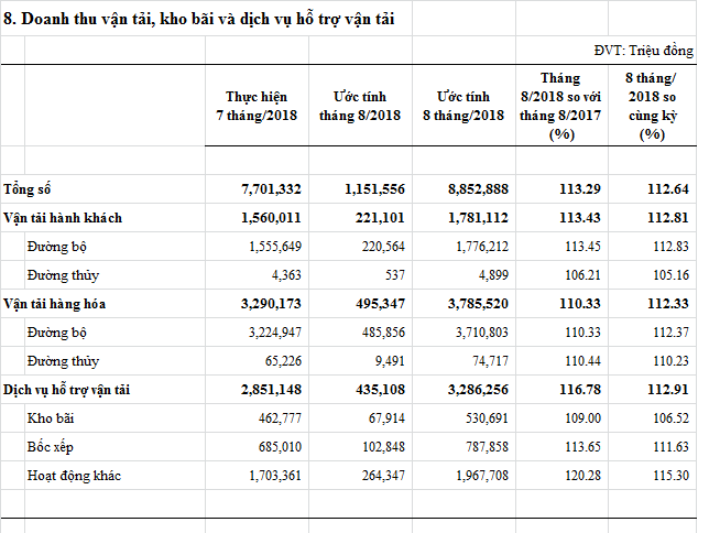 doanhthuvantai-t8-2018.png