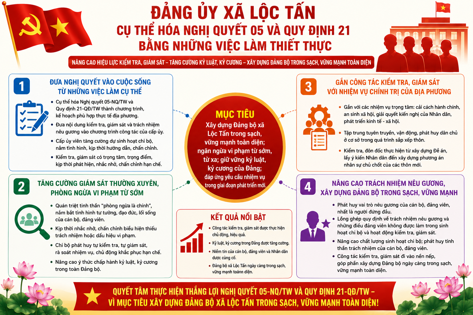 Description: D:\HUONG 2026\TIN BÀI\HÌNH THỰC HIỆN NQ 05 VÀ QUY ĐỊNH 21.png?t=1779785380
