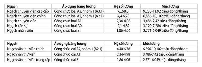 Những quy định mới về tiền lương từ 1-8 - ảnh 2