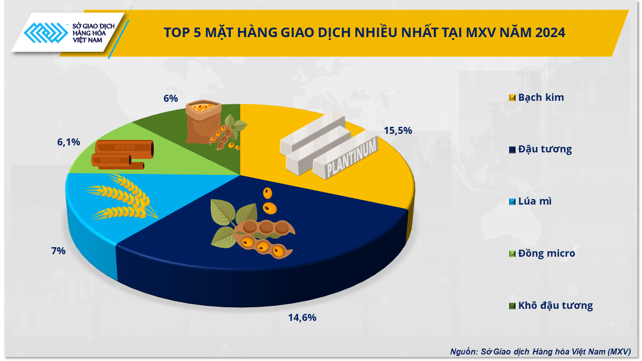 anh-5-top-5-mat-hang-duoc-giao-dich-nhieu-nhat-tai-mxv-nam-2024-1738201450422747906517.png?t=1762423302