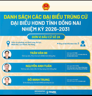 Đồng Nai chính thức công bố danh sách 85 người trúng cử đại biểu HĐND tỉnh khóa XI, nhiệm kỳ 2026-2031