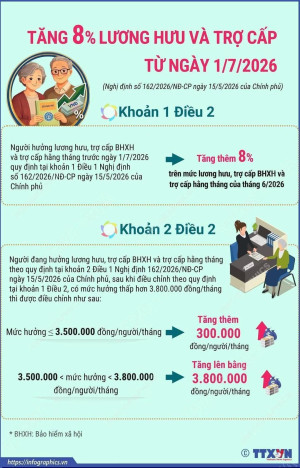 TĂNG 8% LƯƠNG HƯU VÀ TRỢ CẤP TỪ NGÀY 1/7/2026