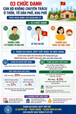 3 chức danh cán bộ không chuyên trách ở thôn, tổ dân khu phố...