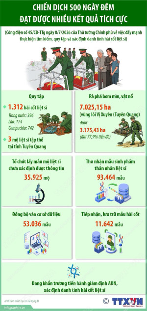 Chiến dịch 500 ngày đêm đạt được nhiều kết quả tích cực