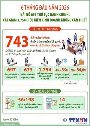 Bãi bỏ 697 thủ tục hành chính, cắt giảm 1.754 điều kiện kinh doanh không cần thiết