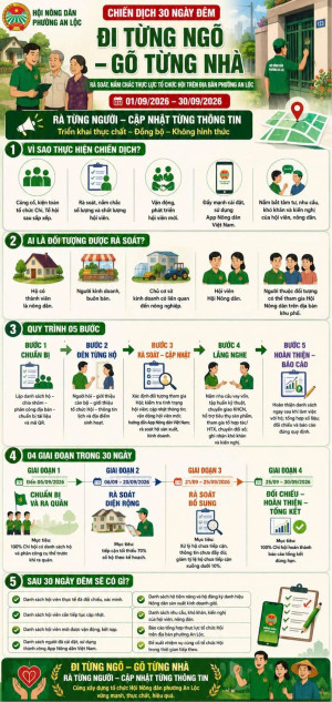 HỘI NÔNG DÂN PHƯỜNG AN LỘC TRIỂN KHAI CHIẾN DỊCH 30 NGÀY ĐÊM “ĐI TỪNG NGÕ, GÕ TỪNG NHÀ, RÀ TỪNG NGƯỜI”
