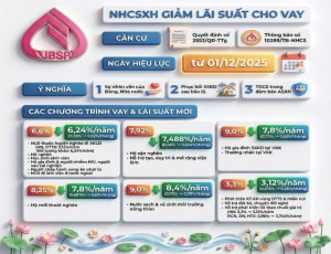 Ngân hàng chính sách xã hội điều chỉnh giảm lãi suất cho vay từ 01/12/2025