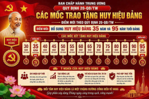 NHỮNG ĐIỂM MỚI CỦA QUY ĐỊNH 20-QĐ/TW CỦA BAN CHẤP HÀNH TRUNG ƯƠNG ĐẢNG