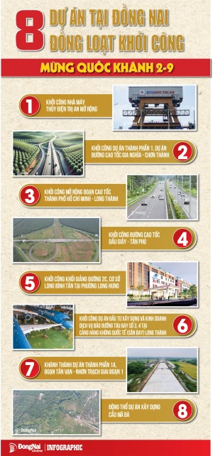 Hôm nay 19-8, đồng loạt khởi công, khánh thành, động thổ 8 công trình, dự án tại Đồng Nai mừng Quốc khánh 2-9
