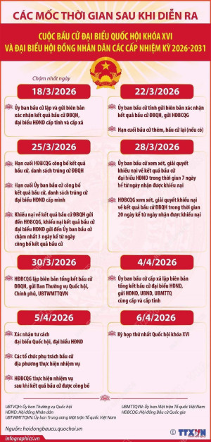 Các mốc thời gian sau cuộc bầu cử Đại biểu Quốc hội khóa XVI và đại biểu HĐND các cấp