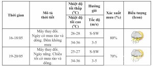 Thời tiết Đồng Nai từ ngày 16 đến 20-5: Ngày nắng, chiều tối có mưa