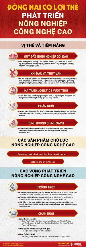 Đồng Nai có lợi thế phát triển nông nghiệp công nghệ cao