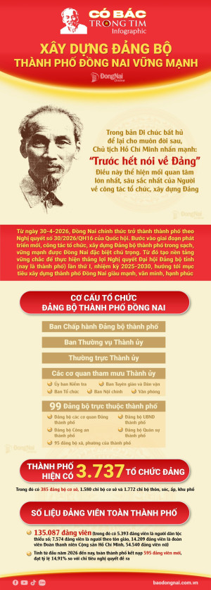 Có Bác trong tim: Xây dựng Đảng bộ thành phố Đồng Nai vững mạnh
