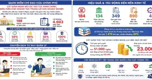 Cắt giảm thủ tục hành chính tạo môi trường kinh doanh thông thoáng