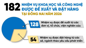 Nâng cao hiệu quả hoạt động nghiên cứu khoa học và công nghệ