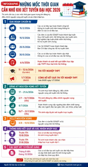 8h ngày 1/7 công bố điểm thi tốt nghiệp THPT năm 2026