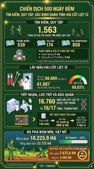 [Infographic] Chiến dịch 500 ngày đêm: Hơn 1.500 hài cốt liệt sĩ được tìm kiếm, quy tập