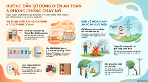 Đảm bảo an toàn điện và phòng chống cháy nổ mùa nắng nóng