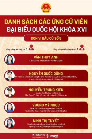Danh sách các ứng cử viên đại biểu Quốc hội khóa XVI - Đơn vị bầu cử số 5 tỉnh Đồng Nai