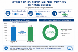 PHƯỜNG BÌNH LONG: 100% HỒ SƠ THỦ TỤC HÀNH CHÍNH ĐƯỢC TIẾP NHẬN TRỰC TUYẾN