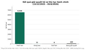 Phường Bình Long: Nhiều kết quả nổi bật trong công tác cải cách hành chính 6 tháng đầu năm 2026