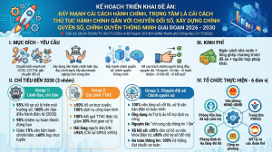 Phường Bình Long ban hành Kế hoạch triển khai Đề án đẩy mạnh cải cách hành chính gắn với chuyển đổi số giai đoạn 2026 - 2030