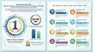 Phường Bình Phước dẫn đầu Chỉ số cải cách hành chính năm 2025