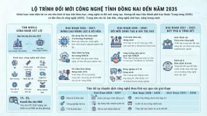 Inforgraphic -  Lộ trình đổi mới công nghệ đến năm 2035