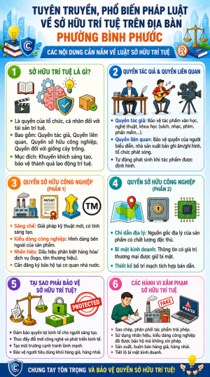 Tăng cường tuyên truyền, phổ biến pháp luật về sở hữu trí tuệ trên địa bàn phường Bình Phước