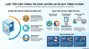 Luật tiếp cận thông tin 2026: Quyền lợi và quy trình cơ bản