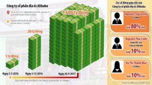 ​Tăng vốn bất thường