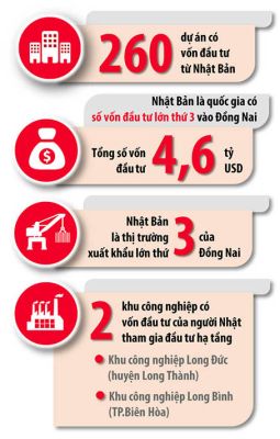 ​Nhân Tuần lễ Xúc tiến đầu tư thương mại của Đồng Nai tại Nhật Bản (14 đến 20-9): “Đón sóng” đầu tư từ Nhật Bản