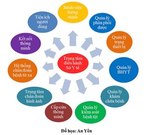 Nỗ lực xây dựng y tế thông minh