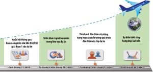 Dự án đầu tư xây dựng Cảng HKQT Long Thành:Khẩn trương hoàn thành công tác thẩm định Báo cáo nghiên cứu khả thi sân bay Long Thành