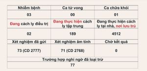 Thông tin dịch bệnh Covid-19 trên địa bàn tỉnh Đồng Nai tính đến ngày 8-8-2020