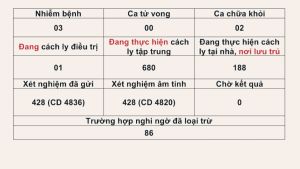 Thông tin dịch bệnh Covid-19 trên địa bàn Đồng Nai tính đến hết ngày 22-8-2020