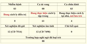 Thông tin dịch bệnh Covid-19 trên địa bàn Đồng Nai