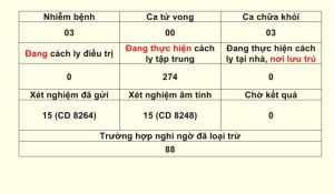 Thông tin dịch bệnh Covid-19 trên địa bàn Đồng Nai