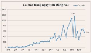 Số ca nhiễm COVID-19 giảm gần 120 ca.