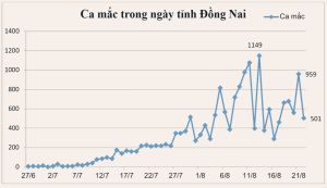 Trong ngày không ghi nhận bệnh nhân nhiễm COVID-19 tử vong, có thêm 542 ca khỏi bệnh.