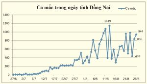 Ngày 26 ghi nhận thêm 944 ca nhiễm mới COVID-19, có 309 ca khỏi bệnh