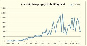Ngày 28-8 số ca nhiễm Covid-19 giảm mạnh