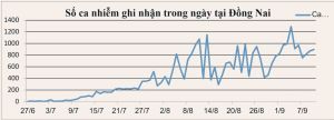 Trong ngày 10-9, trên địa bàn tỉnh ghi nhận thêm 896 ca nhiễm COVID-19 mới