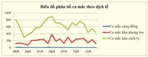 Trong ngày có gần 1.600 người khỏi bệnh, ghi nhận 566 ca nhiễm COVID-19.