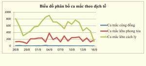 Số ca nhiễm COVID-19 trong tỉnh giảm mạnh xuống thấp hơn số ca được điều trị khỏi