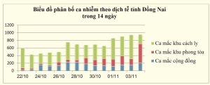 Ghi nhận hơn 200 ca nhiễm mới Covid-19 cộng đồng