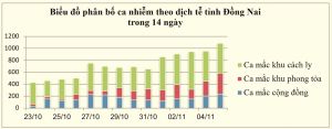 Ngày 5-11, ghi nhận hơn 1.000 ca nhiễm Covid-19