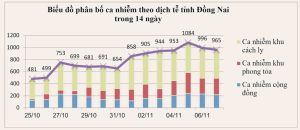 Có 4 địa phương số ca Covid-19 cộng đồng trên 30 ca