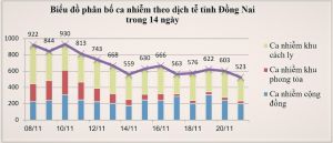 Ngày 21-11, có 8/11 huyện/thành phố ghi nhận ca nhiễm Covid-19 trong cộng đồng