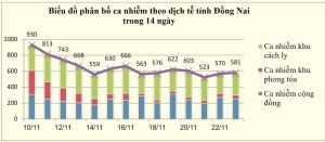 Ngày 23-11, số bệnh nhân Covid-19 khỏi bệnh cao hơn số mắc mới